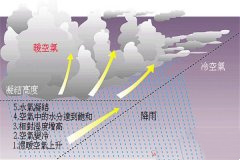 为什么降水总是出现在冷暖空气交汇的地方