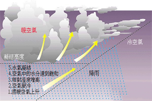 降水