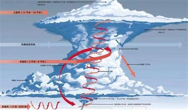 龙卷风的分类
