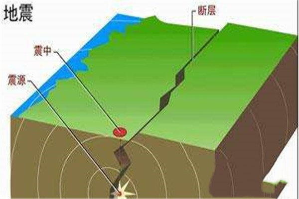 地震是怎么发生的