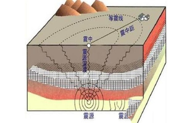 地震的远近和大小