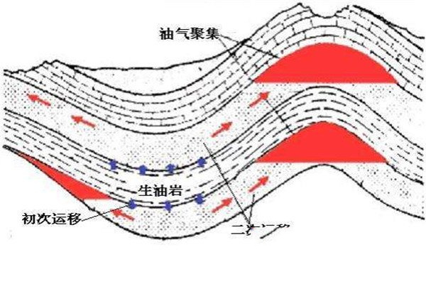 形成石油的地质条件