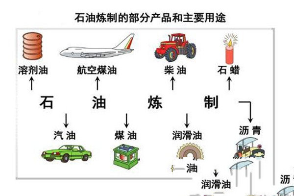 石油的用途