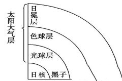 太阳大气层从里到外依次是什么？