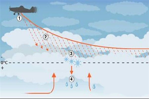 人工降雨的两种形式
