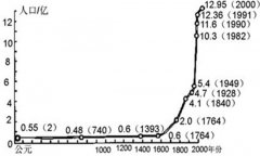 我国历史上人口数量的变化及其地理因素