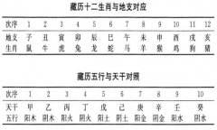 你了解藏历吗？藏历公历对照表