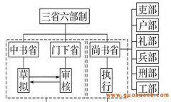 三省六部制是什么制度 三省六部是哪三省哪六部