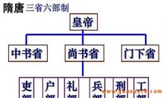 唐代三省六部的职能、组织机构与运行机制