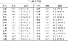 二十四节气的名称及由来 它的具体日期如何确定