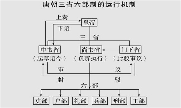 三省六部制中尚书、中书、门下三省