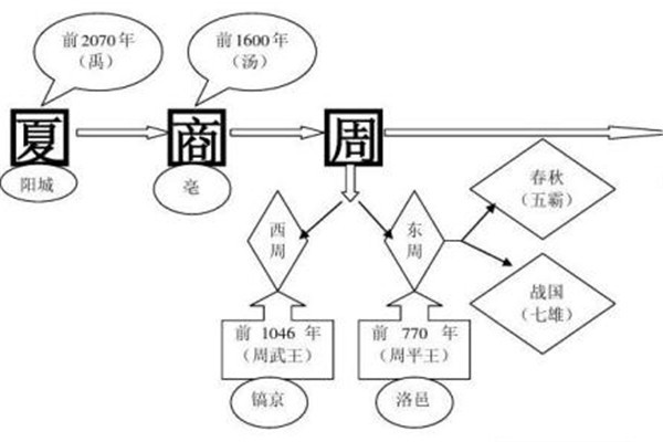 中国历朝历代都城