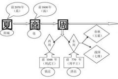 中国历朝历代都城所在地都在哪里？